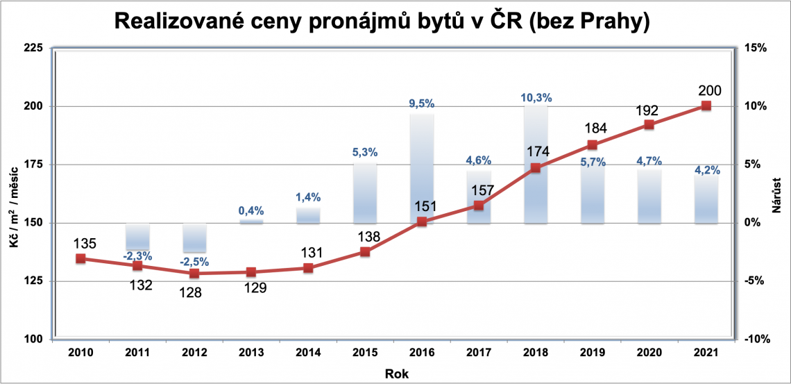 Nájmy v Praze zase rostou, regiony zdražují stále