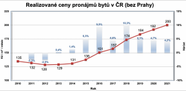 Nájmy v Praze zase rostou, regiony zdražují stále