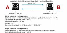 Dotazy k dani z nabytí nemovitých věcí