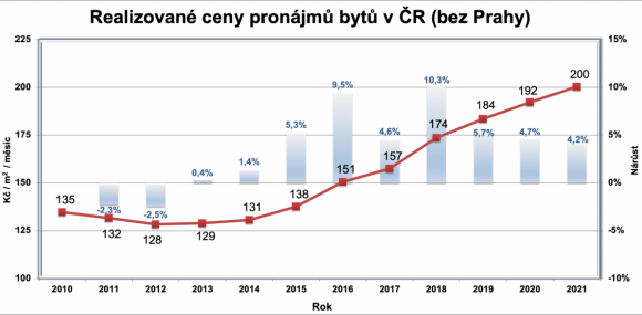 Nájmy v Praze zase rostou, regiony zdražují stále